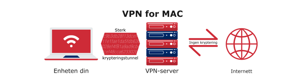 VPN-tilkobling til din Mac